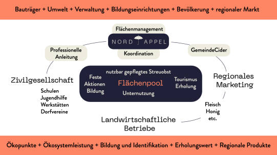 Das Nordappel Modell